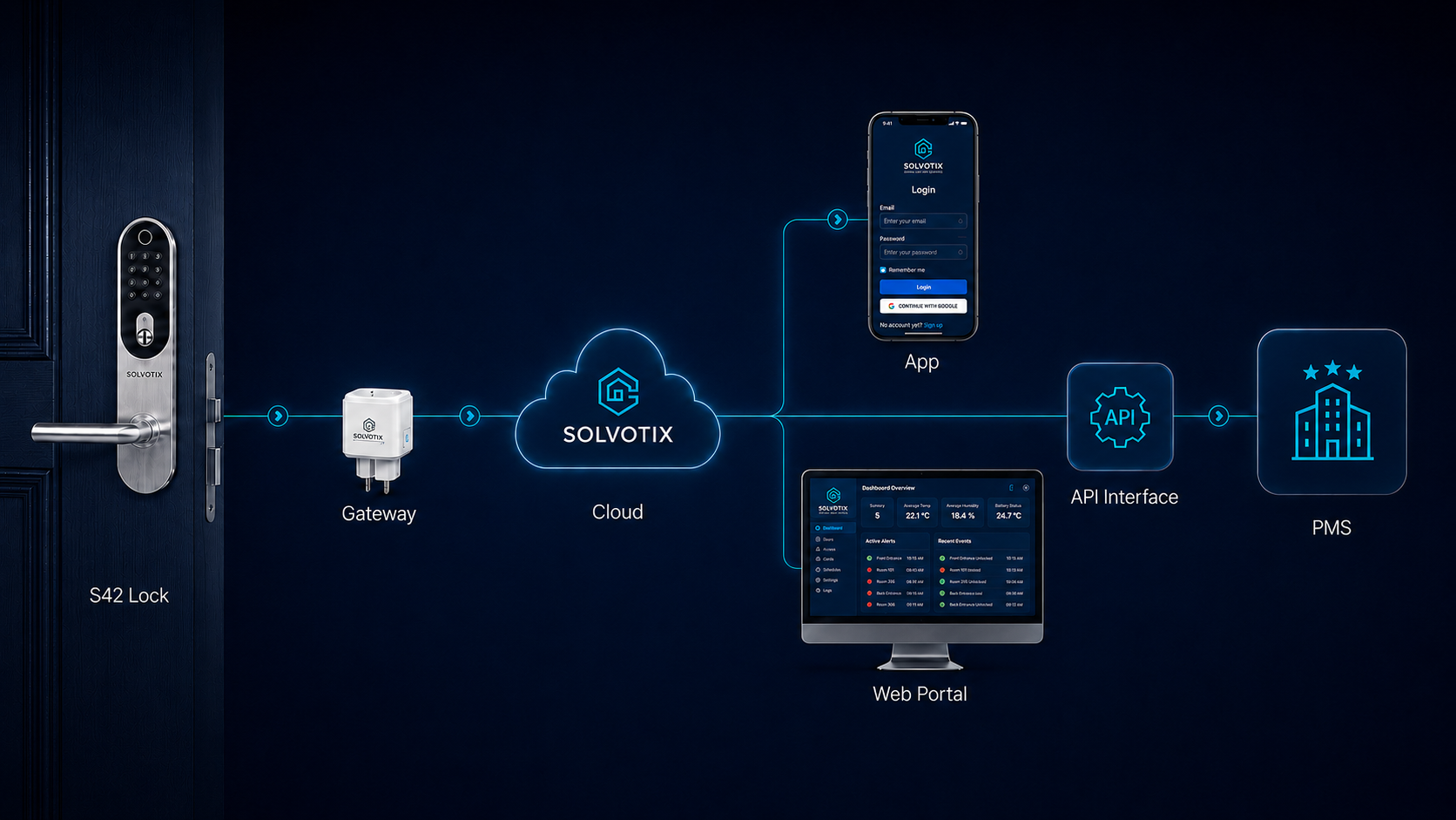 I bakgrunden ansluter gatewayen låset till molnet. Enheter och processer kan hanteras var som helst, medan befintliga PMS-system ansluts via API.
